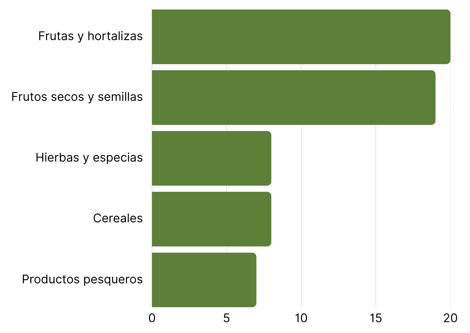 Las 5 categorías de productos con más alertas RASFF-1.png